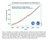Keeling Curve