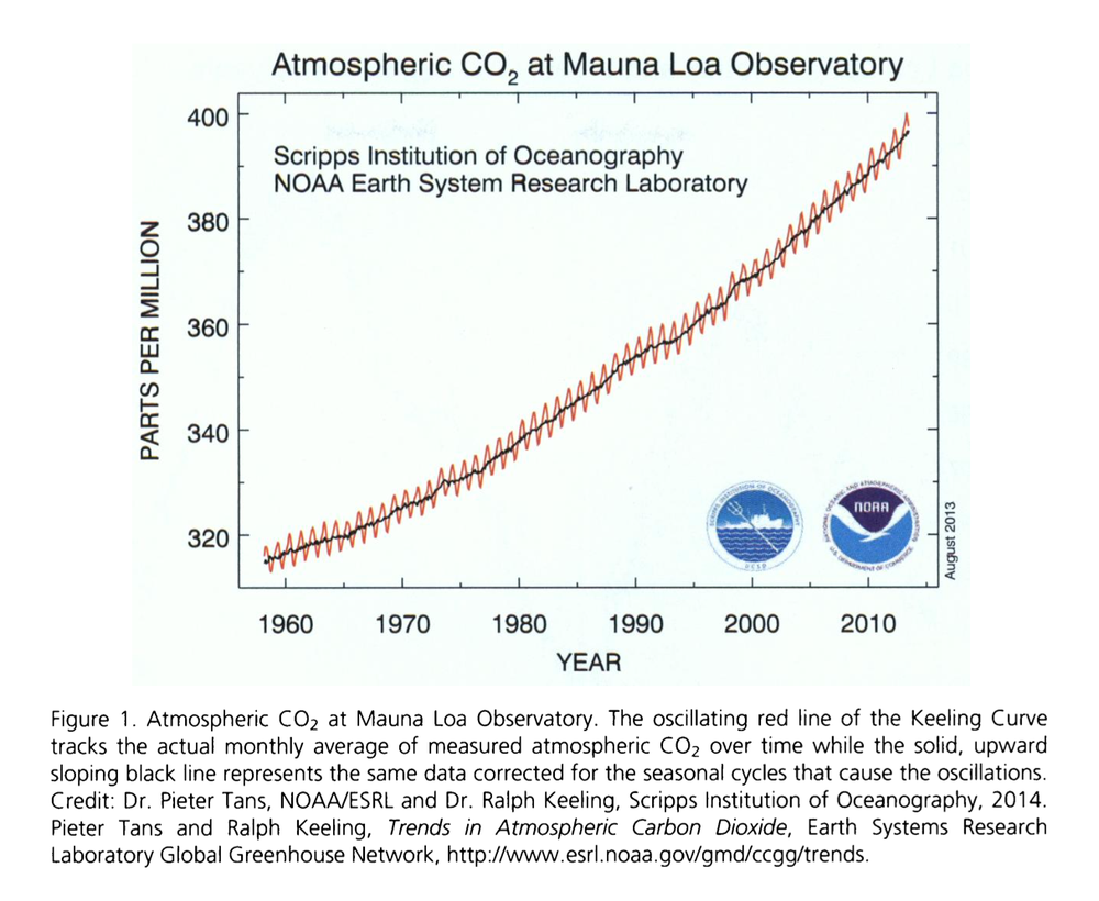 Keeling Curve