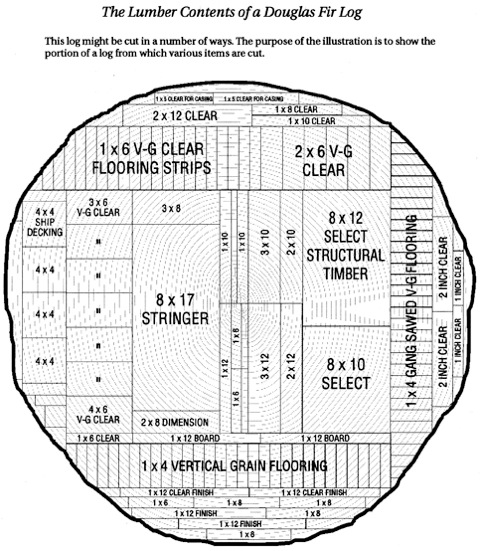 Lumber contents of a Douglas-fir log.