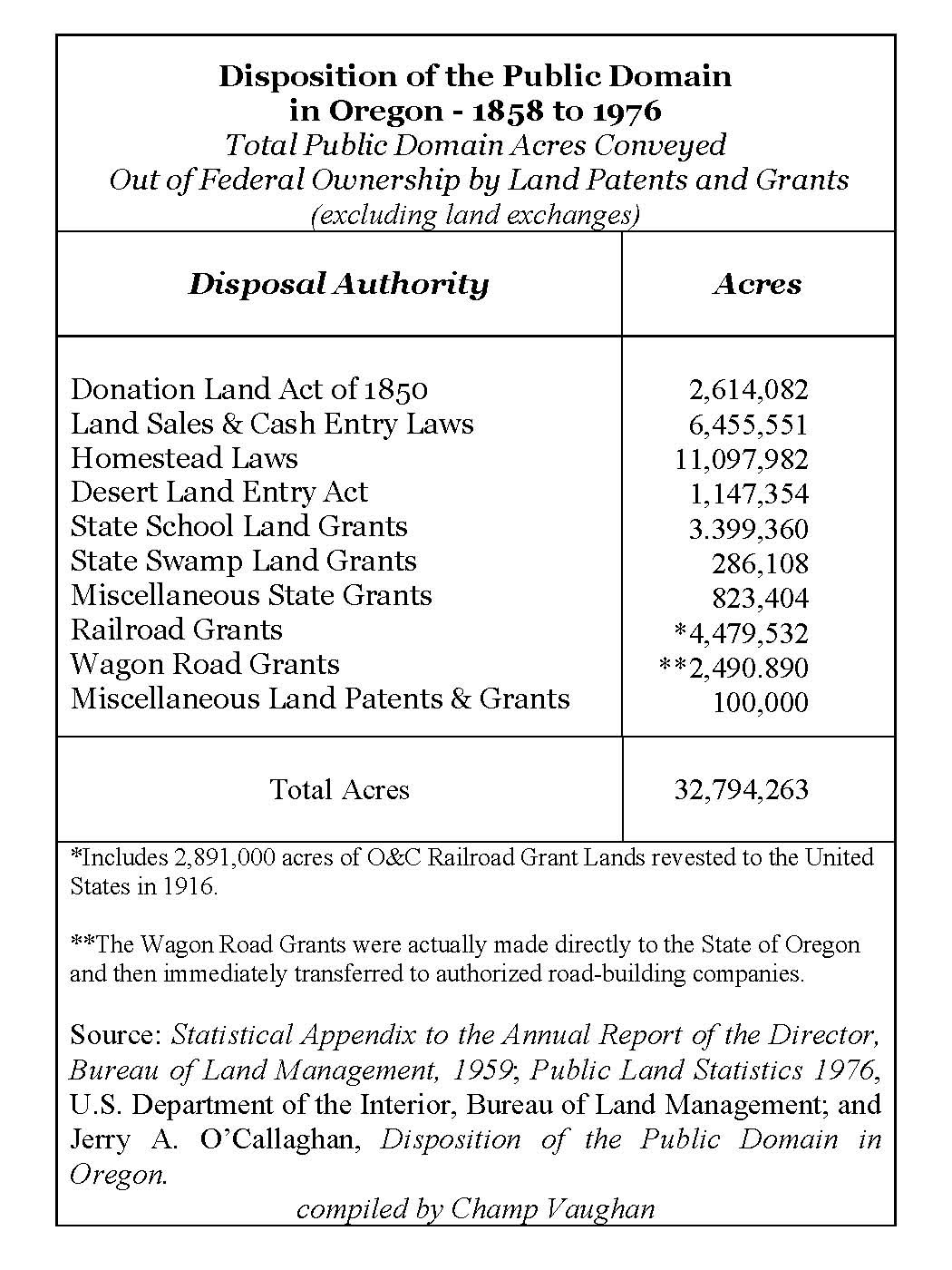 Disposition of the public domain in Oregon, 1858-1976.